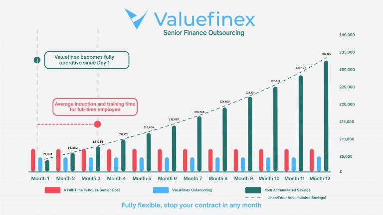 Graph: Monthly Cost Comparison Between Valuefinex Finance Services and Internal CFO Hiring Over 12 Months